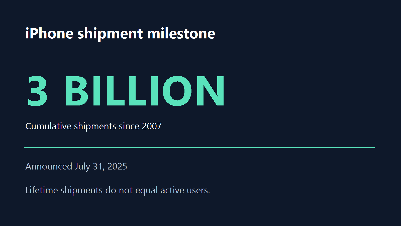 Apple Hits 3 Billion iPhones: A Historic Milestone